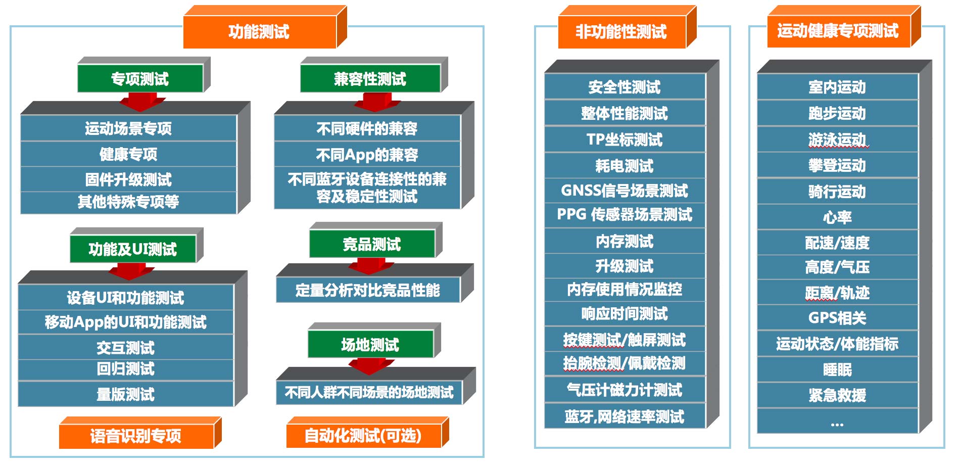 可穿戴设备测试